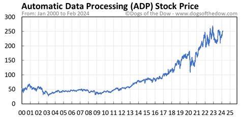Feb 15, 2024 · 1.27%. $271.62M. ADP | Complete Automatic Data Processing Inc. stock news by MarketWatch. View real-time stock prices and stock quotes for a full financial overview. 
